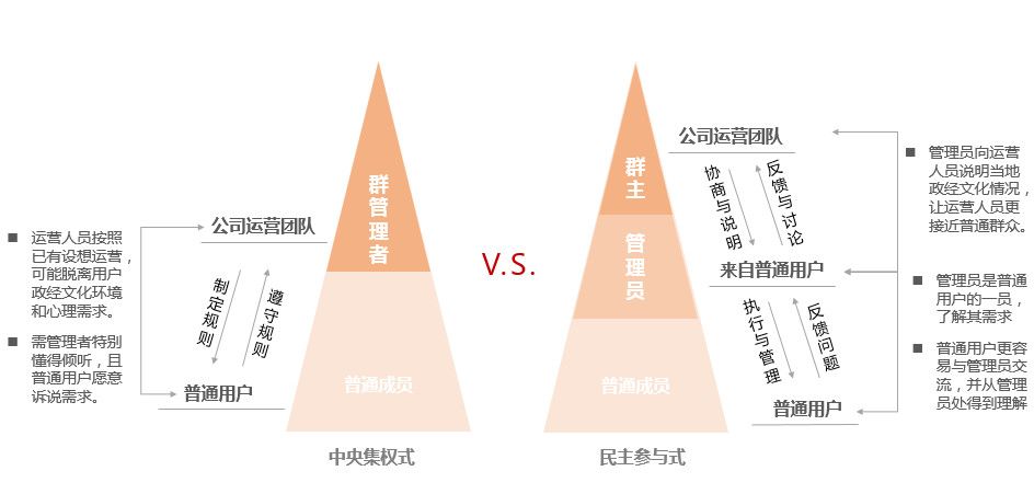 如何讓用戶幫你把社群做好 社群運(yùn)營(yíng)經(jīng)驗(yàn)分享